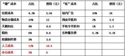 淘宝开店费用明细，成本分析。